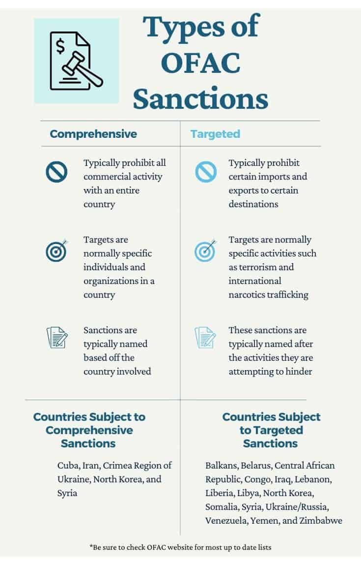 OFAC Screening sanction types